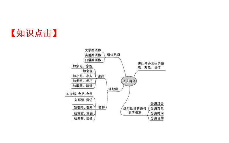 高考语文二轮专题辅导课件语言文字运用7.2第6页