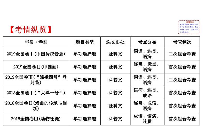 高考语文二轮专题辅导课件语言文字运用7.1第2页