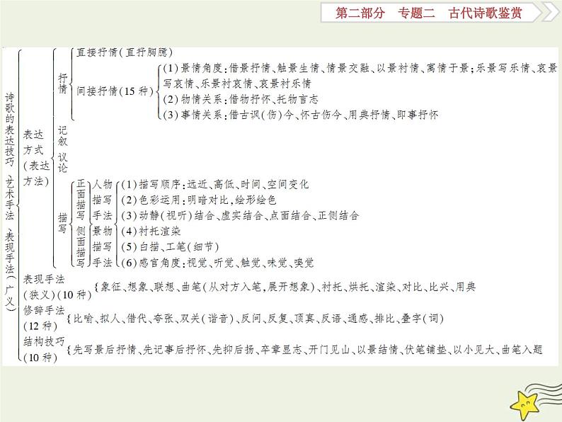 高考语文一轮复习课件专题二古代诗歌鉴赏5高考命题点三鉴赏诗歌的表达技巧题__各类术语要辨清04