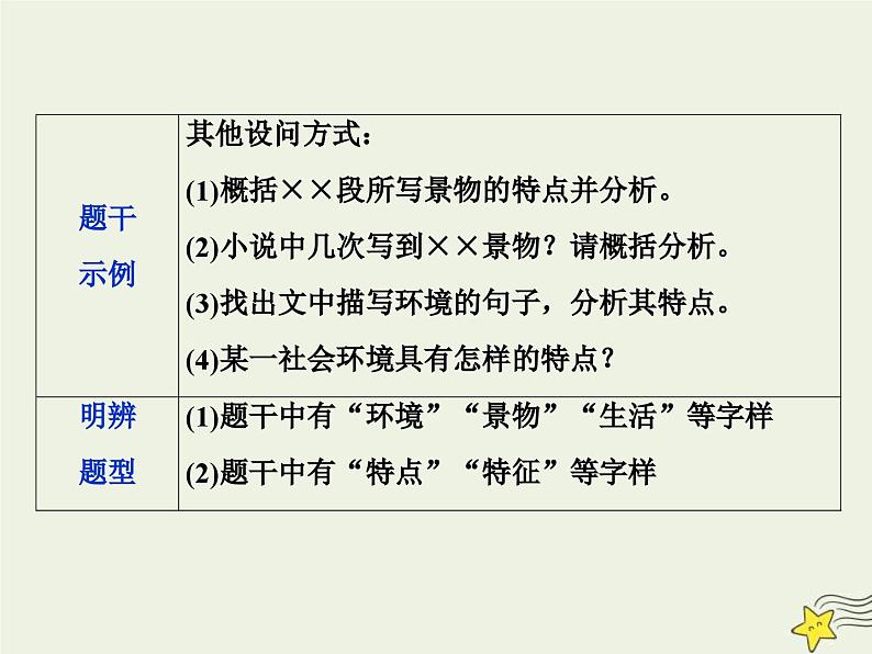 高考语文一轮复习课件专题三文学类文本阅读之小说3高考命题点三环境类题__小说环境考查三角度答案思维一辙出第7页