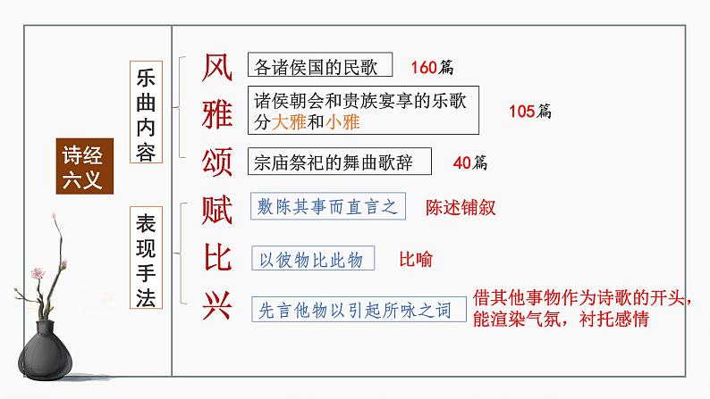 第1.1课《氓》-高二语文名师精讲课堂（统编版选修下册）课件PPT04