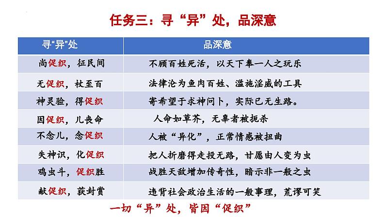 14.1《促织》课件部编版部编版必修下册第7页