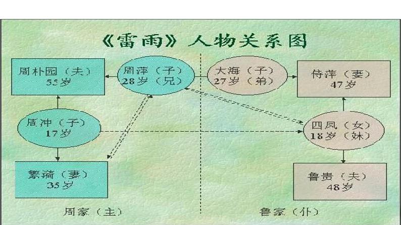 2.5 《雷雨》课件（1）06