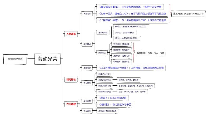 【思维导图】统编版语文高一必修上册-第二单元：劳动光荣 思维导图第1页