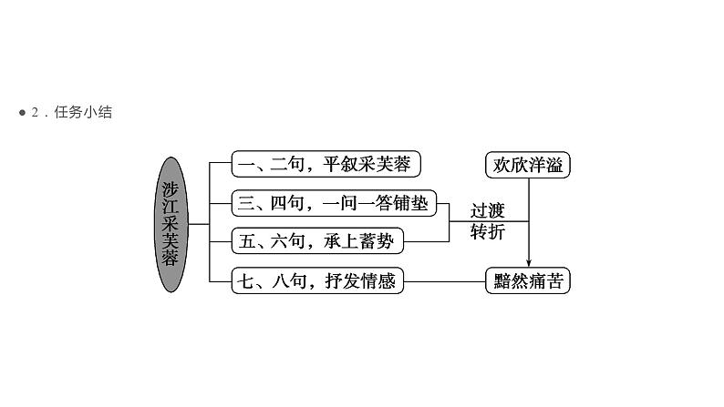 古诗词诵读  涉江采芙蓉  课件-2022-2023学年高一语文统编版必修上册同步备课第6页