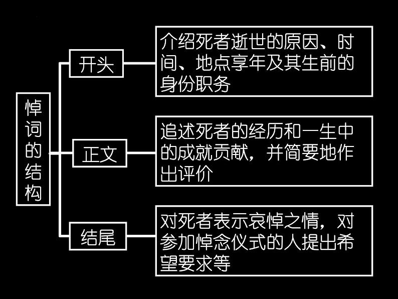 《在马克思墓前的讲话》课件2022-2023学年统编版高中语文必修下册第7页