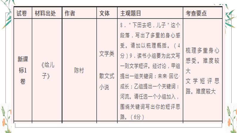 2023年高考语文新课标I卷现代文阅读II《给儿子》主观题解析、策略及教学建议 课件第8页