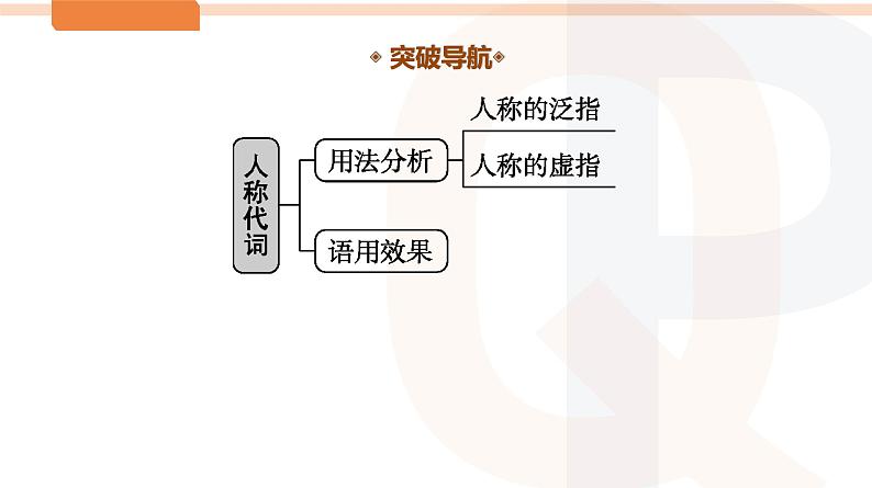 人称代词的运用-2024年高考语文一轮复习之语言文字运用精讲课件49张PPT（全国通用）第4页