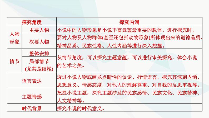 2024届高考语文一轮复习第2章小说阅读6第五节探究丰富意蕴——多方切入，深广思考课件第5页