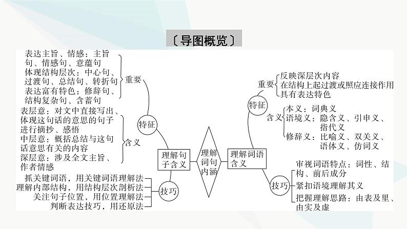 2024届高考语文一轮复习第3章散文阅读4第三节理解词句内涵——紧扣语境，挖“情”掘“意”课件第4页