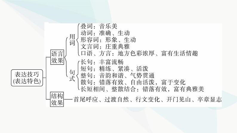 2024届高考语文一轮复习第3章散文阅读5第四节赏析表达技巧——答准技巧，夸尽效果课件06