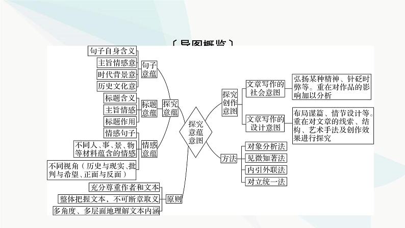 2024届高考语文一轮复习第3章散文阅读6第五节探究意蕴意图——思考要广，开掘要深课件第4页