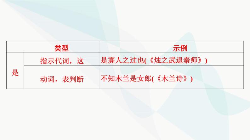 2024届高考语文一轮复习第5章文言文阅读3第5章第2节文言句式课件07