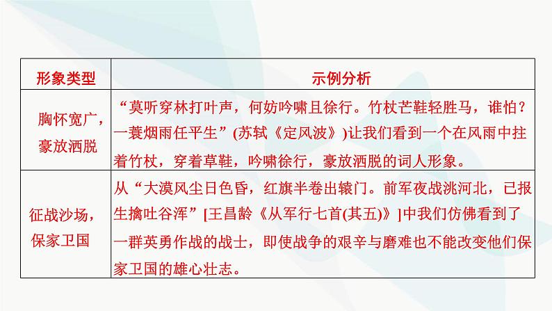 2024届高考语文一轮复习第6章古代诗歌阅读3第2节鉴赏古代诗歌形象课件07