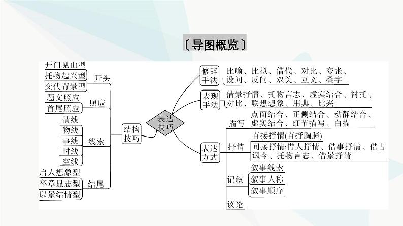 2024届高考语文一轮复习第6章古代诗歌阅读5第4节古代诗歌表达技巧课件04