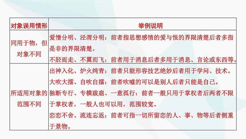 2024届高考语文一轮复习第8章语言文字运用3第2节正确使用成语课件05