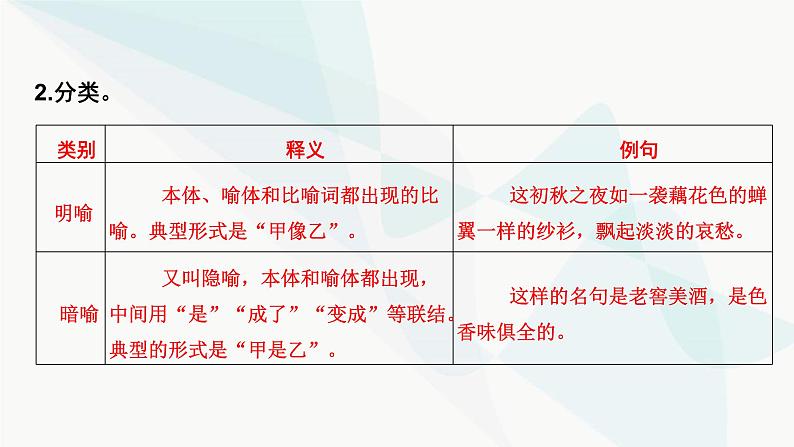 2024届高考语文一轮复习第8章语言文字运用6第5节正确使用修辞手法课件第6页