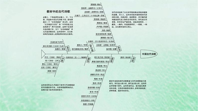 适用于新教材2024版高考语文一轮总复习第二部分古代诗文阅读任务群六古代诗歌阅读课件部编版第5页