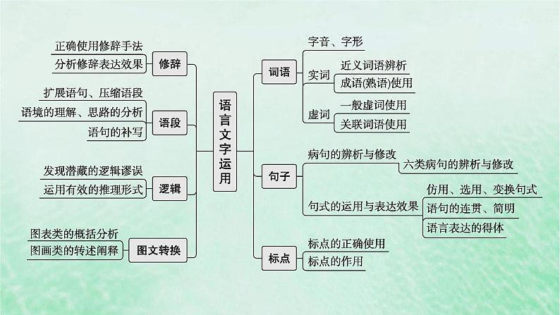 适用于新教材2024版高考语文一轮总复习第三部分语言文字运用任务群八语言积累梳理与探究课件部编版第5页