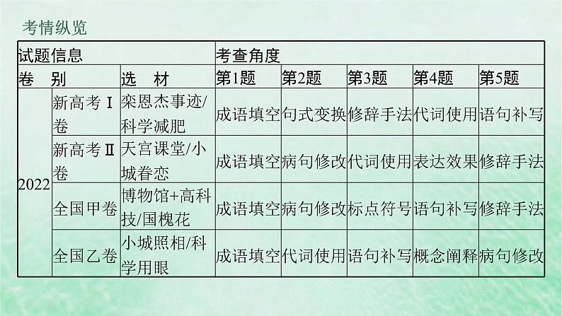 适用于新教材2024版高考语文一轮总复习第三部分语言文字运用任务群八语言积累梳理与探究课件部编版第6页