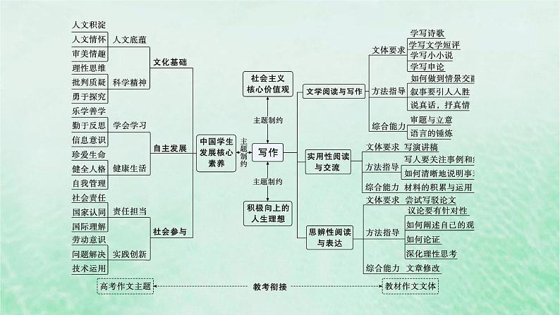 适用于新教材2024版高考语文一轮总复习第四部分写作任务群九高考作文写作指导与训练课件部编版05