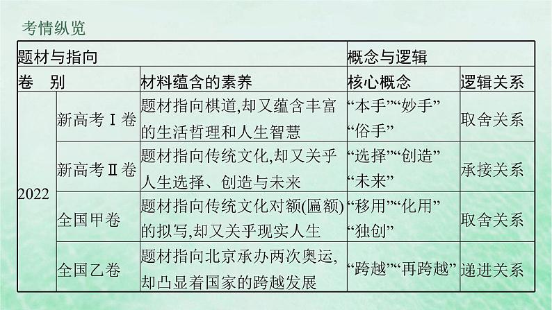 适用于新教材2024版高考语文一轮总复习第四部分写作任务群九高考作文写作指导与训练课件部编版06