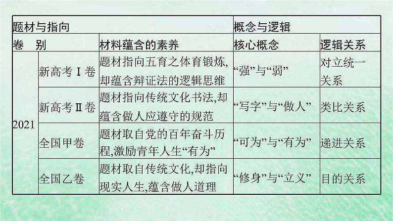 适用于新教材2024版高考语文一轮总复习第四部分写作任务群九高考作文写作指导与训练课件部编版07