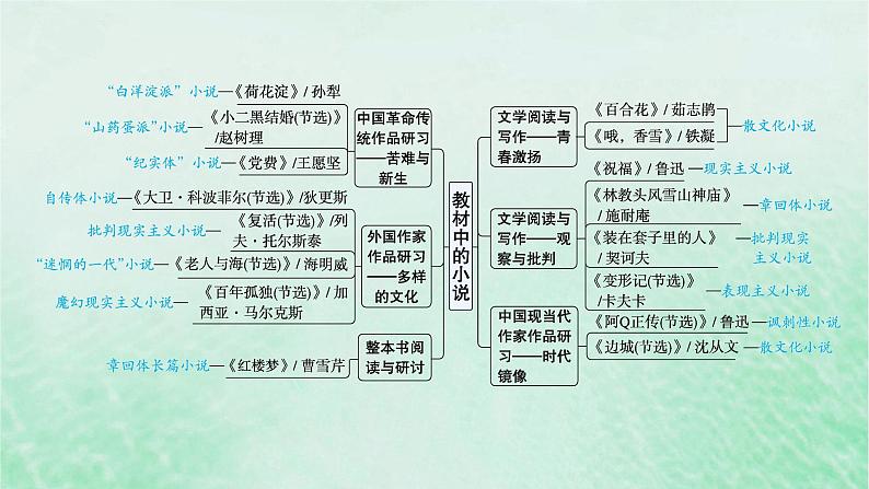 适用于新教材2024版高考语文一轮总复习第一部分现代文阅读任务群二文学类文本阅读__小说阅读课件部编版05