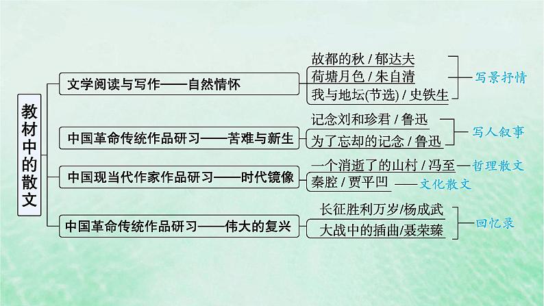 适用于新教材2024版高考语文一轮总复习第一部分现代文阅读任务群三文学类文本阅读__散文阅读课件部编版第5页