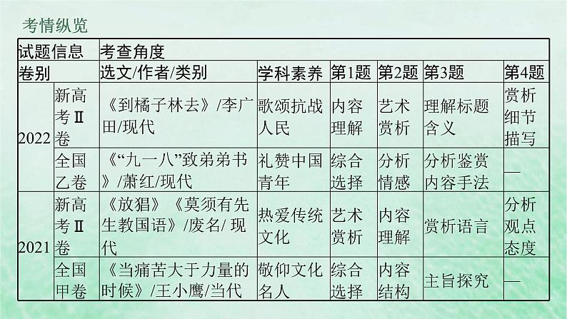 适用于新教材2024版高考语文一轮总复习第一部分现代文阅读任务群三文学类文本阅读__散文阅读课件部编版第6页