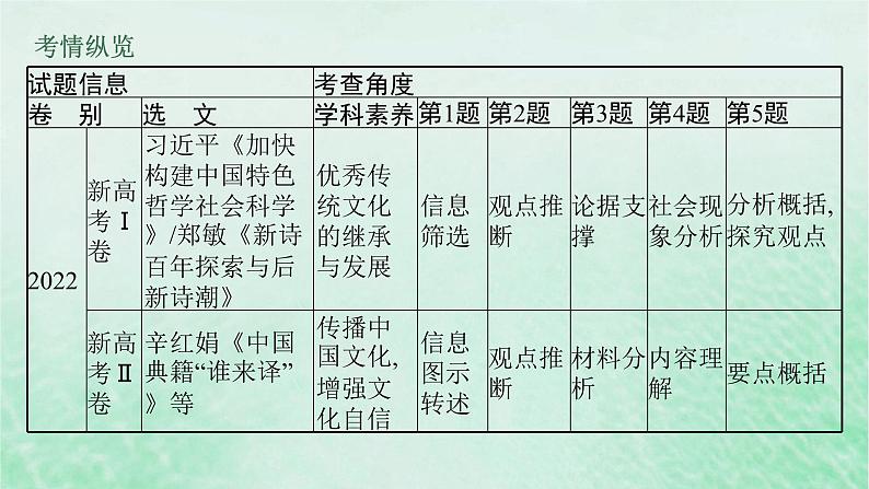 适用于新教材2024版高考语文一轮总复习第一部分现代文阅读任务群一信息类文本阅读课件部编版06