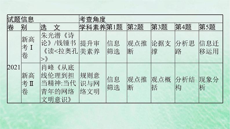 适用于新教材2024版高考语文一轮总复习第一部分现代文阅读任务群一信息类文本阅读课件部编版07