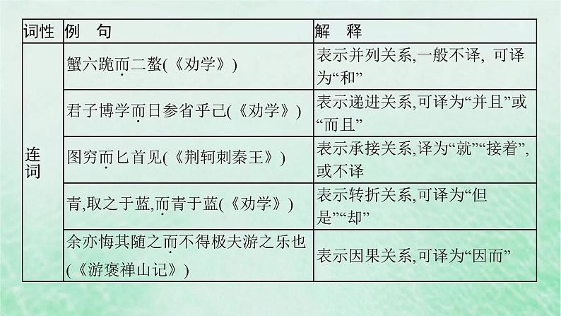 适用于新教材2024版高考语文一轮总复习三18个文言虚词的意义和用法课件部编版02