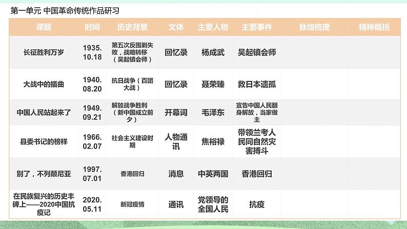 统编版高中语文选择性必修上册1.《中国人民站起来了》课件第4页