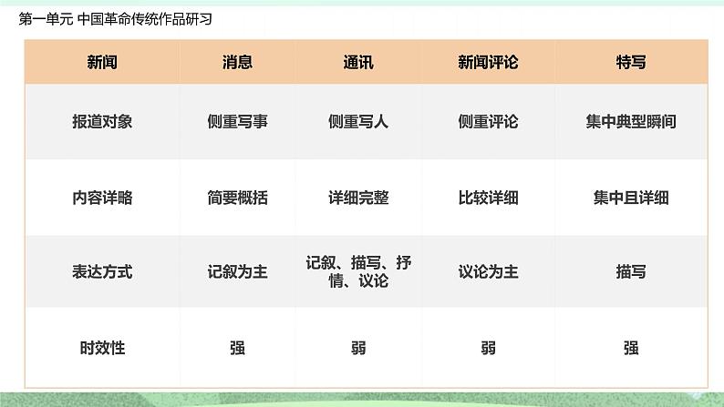 统编版高中语文选择性必修上册1.《中国人民站起来了》课件第6页