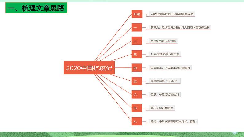 统编版高中语文选择性必修上册4《在民族复兴的历史丰碑上》课件第6页