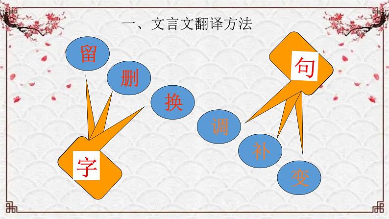 【备战2024年高考】语文 文言文阅读精讲 第九讲+文言句子翻译（二）教案课件PPT02