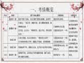 【备战2024年高考】语文 文言文阅读精讲 第六讲+文言特殊句式教案课件PPT