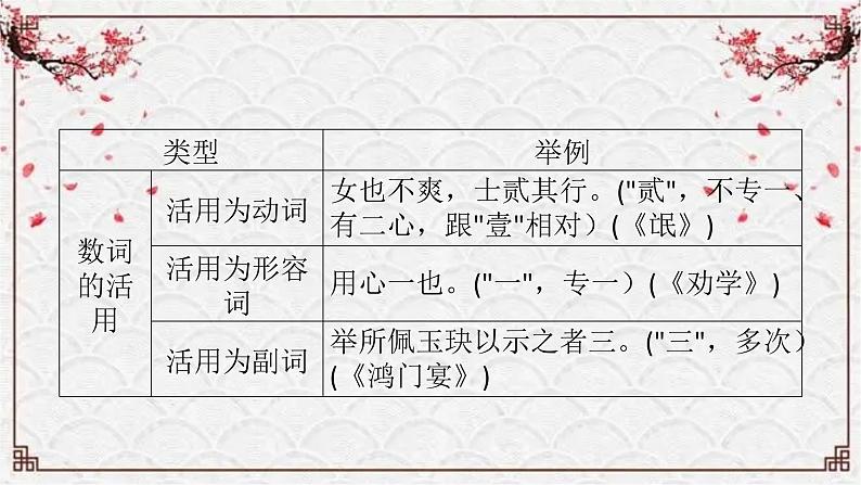 【备战2024年高考】语文 文言文阅读精讲 第三讲+文言实词理解（二）教案课件PPT06