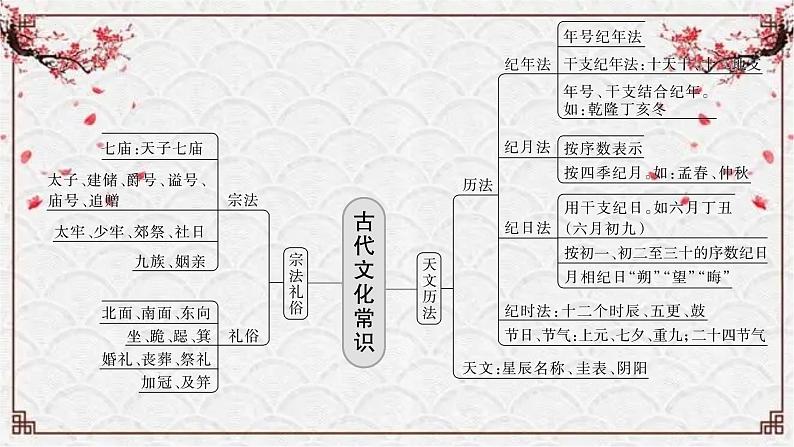 【备战2024年高考】语文 文言文阅读精讲 第十二讲+文化常识教案课件PPT05