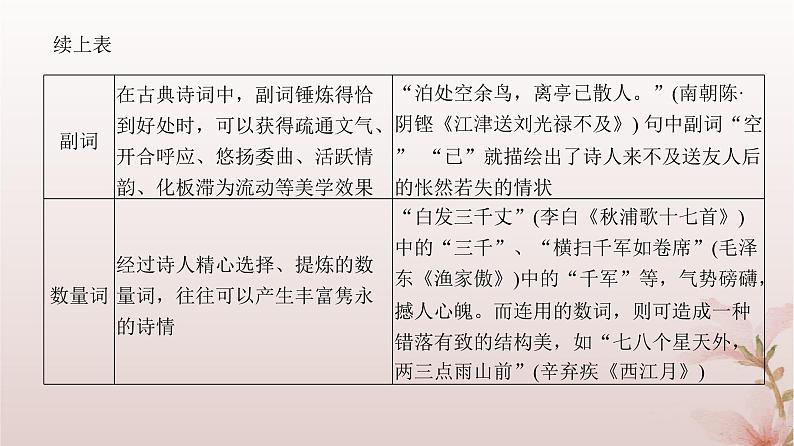 2024届高考语文一轮总复习第二部分古代诗文阅读板块二古代诗歌鉴赏专题二常考题型篇第2讲鉴赏古代诗歌语言课件第7页