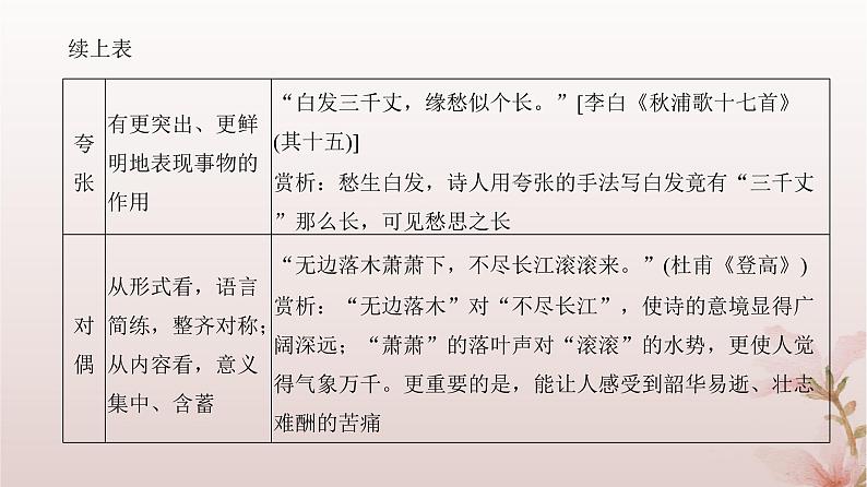 2024届高考语文一轮总复习第二部分古代诗文阅读板块二古代诗歌鉴赏专题二常考题型篇第3讲鉴赏古代诗歌表达技巧课件第6页