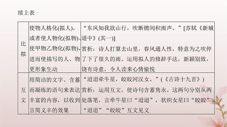 2024届高考语文一轮总复习第二部分古代诗文阅读板块二古代诗歌鉴赏专题二常考题型篇第3讲鉴赏古代诗歌表达技巧课件第7页