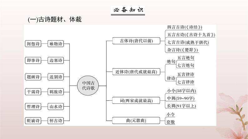 2024届高考语文一轮总复习第二部分古代诗文阅读板块二古代诗歌鉴赏专题一诗歌基础篇第1讲“五角度”教你读懂诗歌课件05