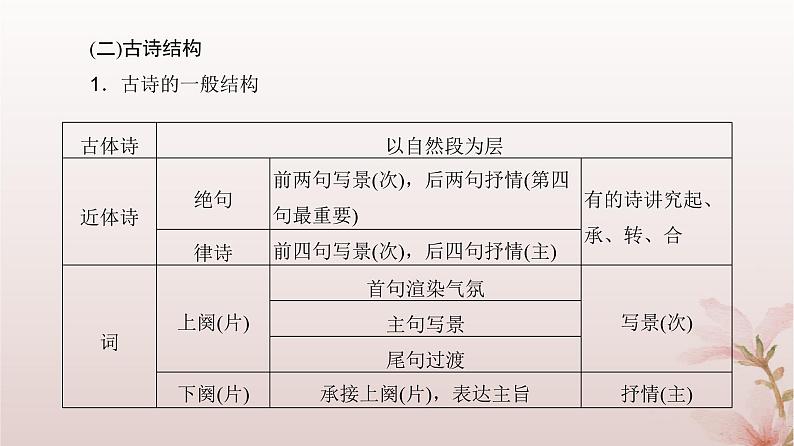 2024届高考语文一轮总复习第二部分古代诗文阅读板块二古代诗歌鉴赏专题一诗歌基础篇第1讲“五角度”教你读懂诗歌课件06