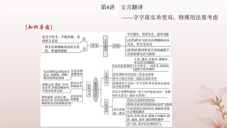 2024届高考语文一轮总复习第二部分古代诗文阅读板块一文言文阅读专题二常考题型篇第4讲文言翻译课件04
