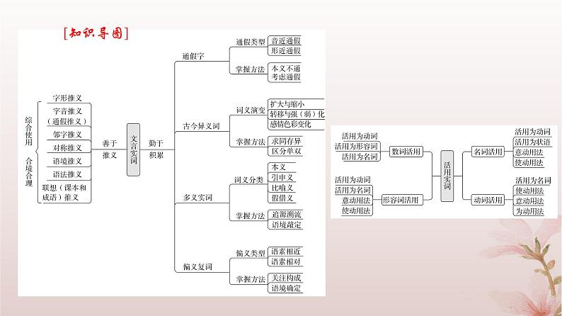 2024届高考语文一轮总复习第二部分古代诗文阅读板块一文言文阅读专题一文言基础篇第1讲文言实词课件第5页