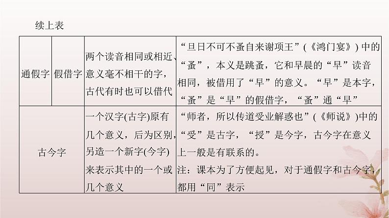 2024届高考语文一轮总复习第二部分古代诗文阅读板块一文言文阅读专题一文言基础篇第1讲文言实词课件第7页