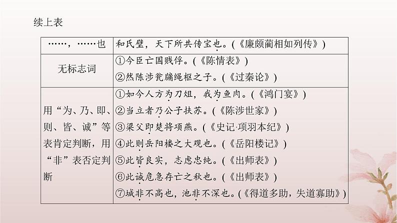 2024届高考语文一轮总复习第二部分古代诗文阅读板块一文言文阅读专题一文言基础篇第3讲特殊句式课件第6页