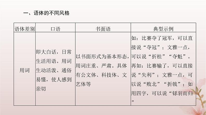 2024届高考语文一轮总复习第三部分语言文字运用板块二语言文字运用Ⅱ第2讲语言表达得体课件04